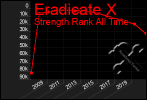 Total Graph of Eradicate X