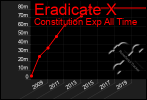 Total Graph of Eradicate X