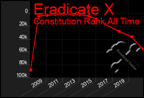 Total Graph of Eradicate X