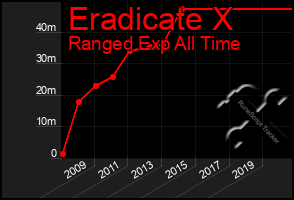 Total Graph of Eradicate X