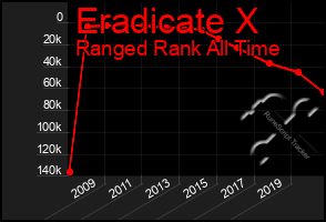 Total Graph of Eradicate X