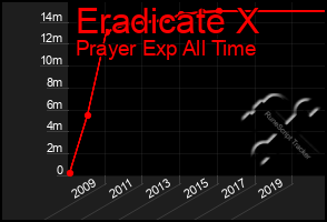 Total Graph of Eradicate X