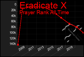 Total Graph of Eradicate X