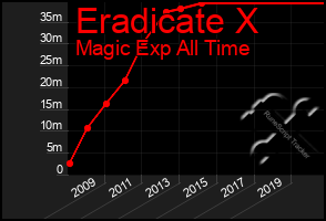 Total Graph of Eradicate X