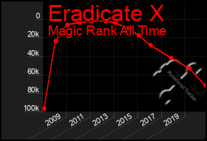 Total Graph of Eradicate X