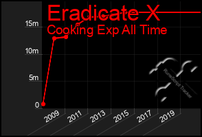 Total Graph of Eradicate X