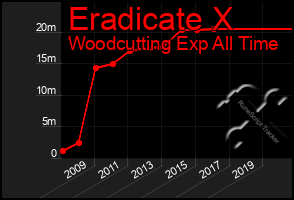 Total Graph of Eradicate X