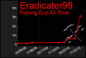 Total Graph of Eradicater99