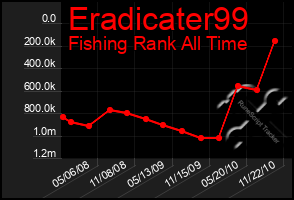 Total Graph of Eradicater99