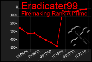 Total Graph of Eradicater99