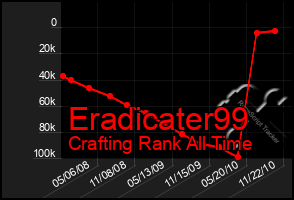 Total Graph of Eradicater99