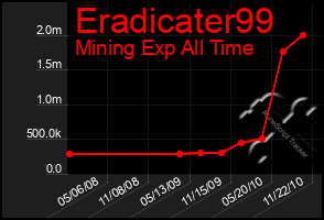 Total Graph of Eradicater99