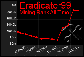 Total Graph of Eradicater99