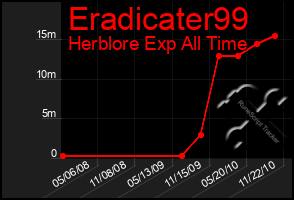 Total Graph of Eradicater99