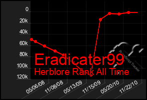 Total Graph of Eradicater99