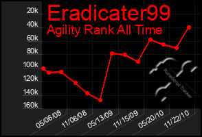 Total Graph of Eradicater99