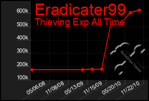 Total Graph of Eradicater99