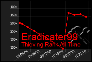 Total Graph of Eradicater99