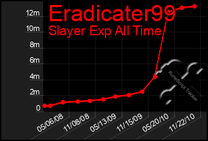 Total Graph of Eradicater99