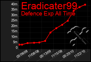 Total Graph of Eradicater99