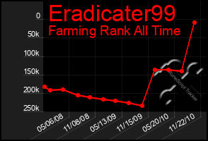 Total Graph of Eradicater99