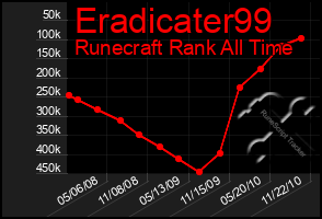 Total Graph of Eradicater99