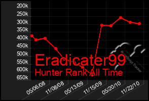 Total Graph of Eradicater99