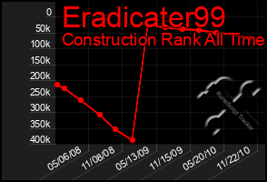 Total Graph of Eradicater99