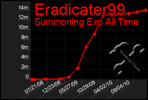 Total Graph of Eradicater99