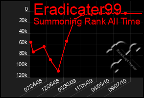 Total Graph of Eradicater99