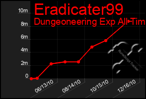 Total Graph of Eradicater99