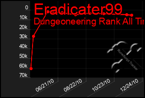 Total Graph of Eradicater99