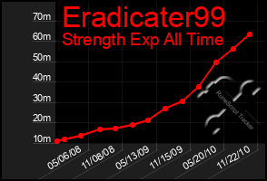 Total Graph of Eradicater99