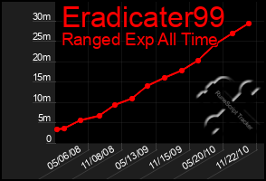 Total Graph of Eradicater99