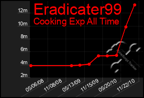 Total Graph of Eradicater99