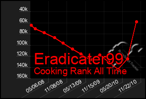 Total Graph of Eradicater99