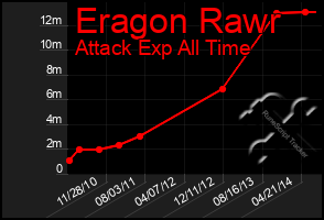Total Graph of Eragon Rawr