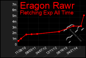 Total Graph of Eragon Rawr