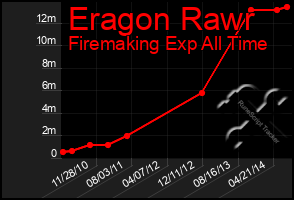 Total Graph of Eragon Rawr