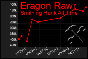 Total Graph of Eragon Rawr