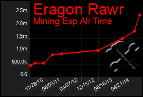 Total Graph of Eragon Rawr