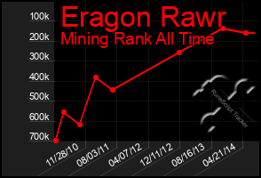 Total Graph of Eragon Rawr