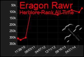 Total Graph of Eragon Rawr
