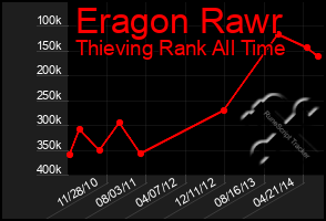 Total Graph of Eragon Rawr