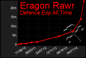 Total Graph of Eragon Rawr