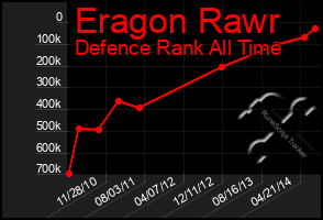 Total Graph of Eragon Rawr
