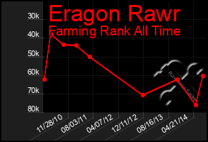 Total Graph of Eragon Rawr