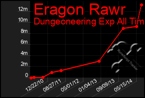 Total Graph of Eragon Rawr