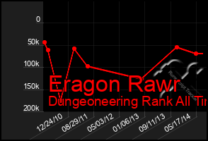 Total Graph of Eragon Rawr