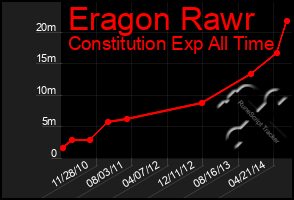 Total Graph of Eragon Rawr